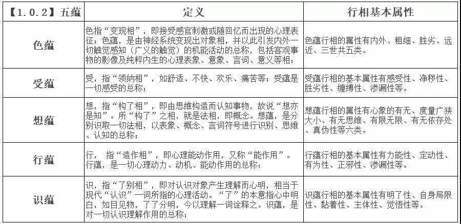 五蕴心理学1期第一章绪论及第一章心理的五蕴系统结构