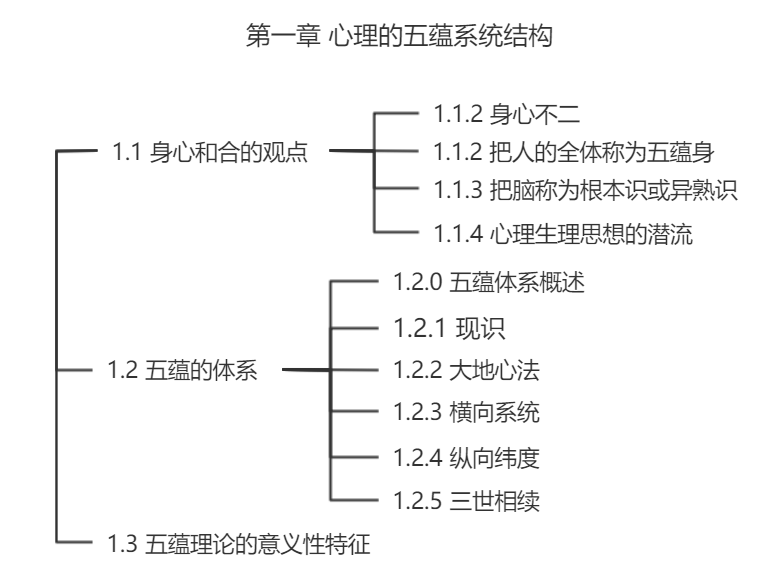 第一章心理的五蕴系统结构.png